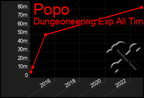 Total Graph of Popo