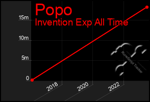 Total Graph of Popo