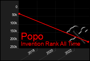 Total Graph of Popo