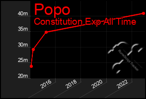 Total Graph of Popo