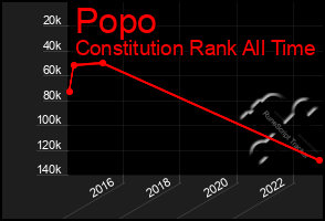 Total Graph of Popo