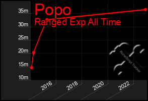 Total Graph of Popo