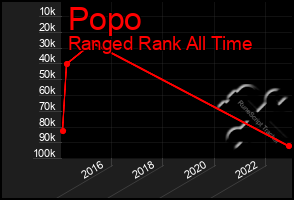 Total Graph of Popo