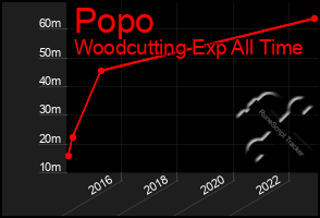 Total Graph of Popo