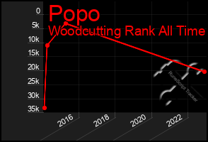 Total Graph of Popo