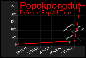 Total Graph of Popokpongdut