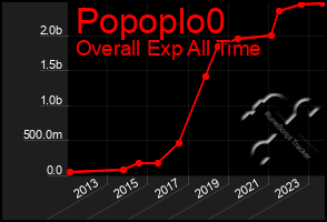 Total Graph of Popoplo0