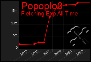 Total Graph of Popoplo0