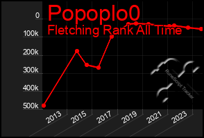 Total Graph of Popoplo0