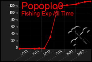 Total Graph of Popoplo0