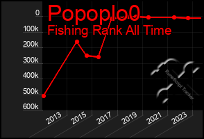 Total Graph of Popoplo0