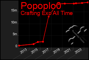 Total Graph of Popoplo0