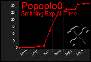 Total Graph of Popoplo0