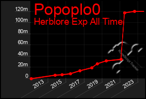 Total Graph of Popoplo0