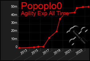 Total Graph of Popoplo0