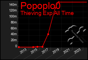 Total Graph of Popoplo0