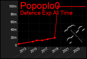 Total Graph of Popoplo0