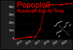 Total Graph of Popoplo0