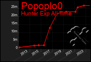 Total Graph of Popoplo0