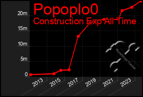 Total Graph of Popoplo0