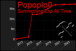 Total Graph of Popoplo0