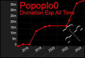 Total Graph of Popoplo0