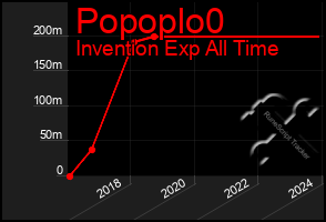 Total Graph of Popoplo0