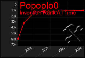 Total Graph of Popoplo0