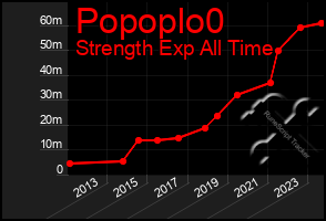 Total Graph of Popoplo0