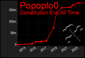 Total Graph of Popoplo0