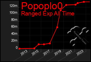 Total Graph of Popoplo0