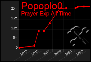 Total Graph of Popoplo0