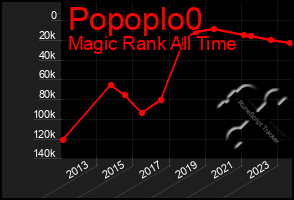 Total Graph of Popoplo0