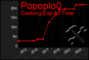 Total Graph of Popoplo0