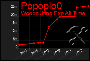 Total Graph of Popoplo0