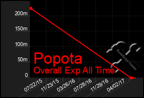 Total Graph of Popota