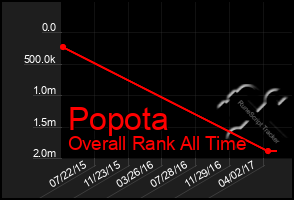 Total Graph of Popota