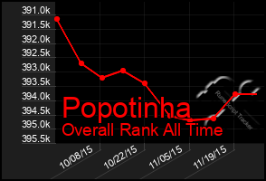 Total Graph of Popotinha