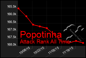 Total Graph of Popotinha