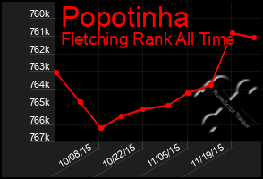 Total Graph of Popotinha