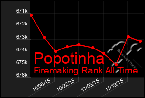 Total Graph of Popotinha