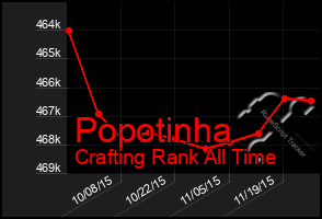 Total Graph of Popotinha