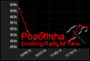 Total Graph of Popotinha