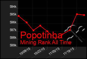 Total Graph of Popotinha