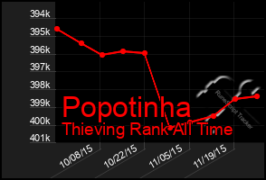 Total Graph of Popotinha