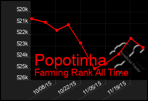 Total Graph of Popotinha