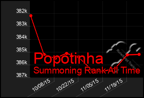 Total Graph of Popotinha