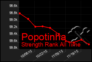 Total Graph of Popotinha