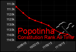 Total Graph of Popotinha