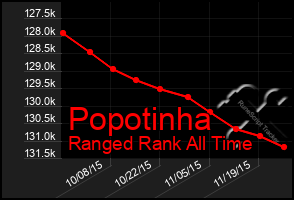 Total Graph of Popotinha